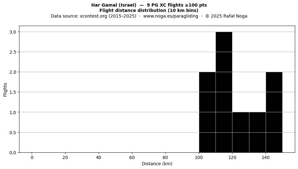 Flight distance