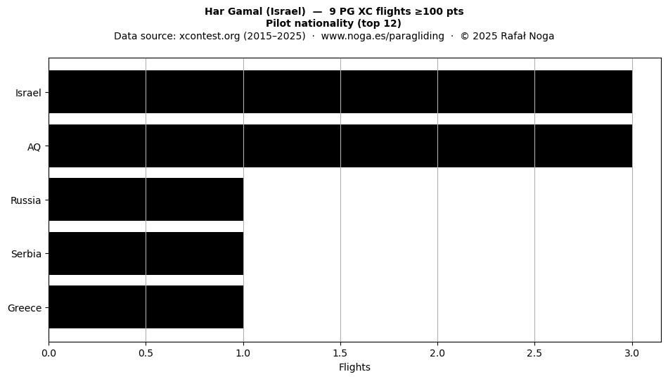 Pilot nationality