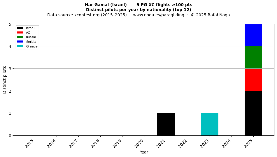 Distinct pilots per year