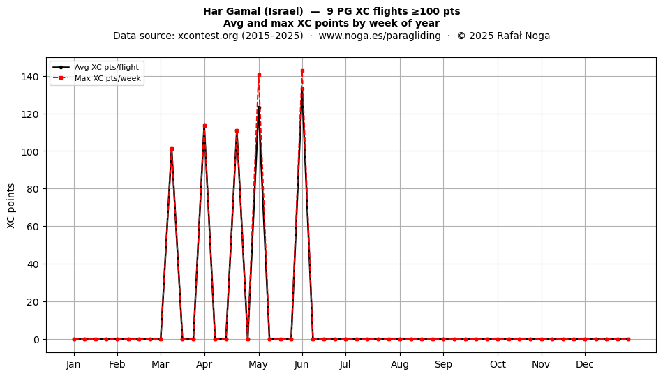 XC points by week