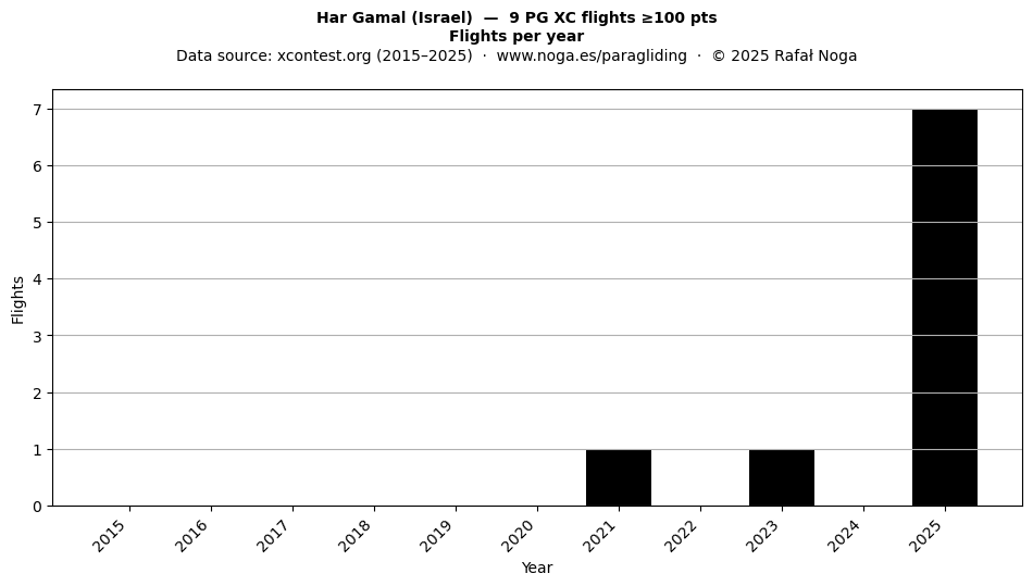 Flights per year