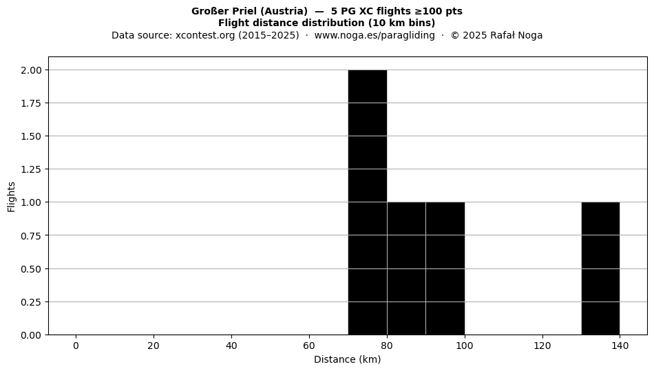 Flight distance