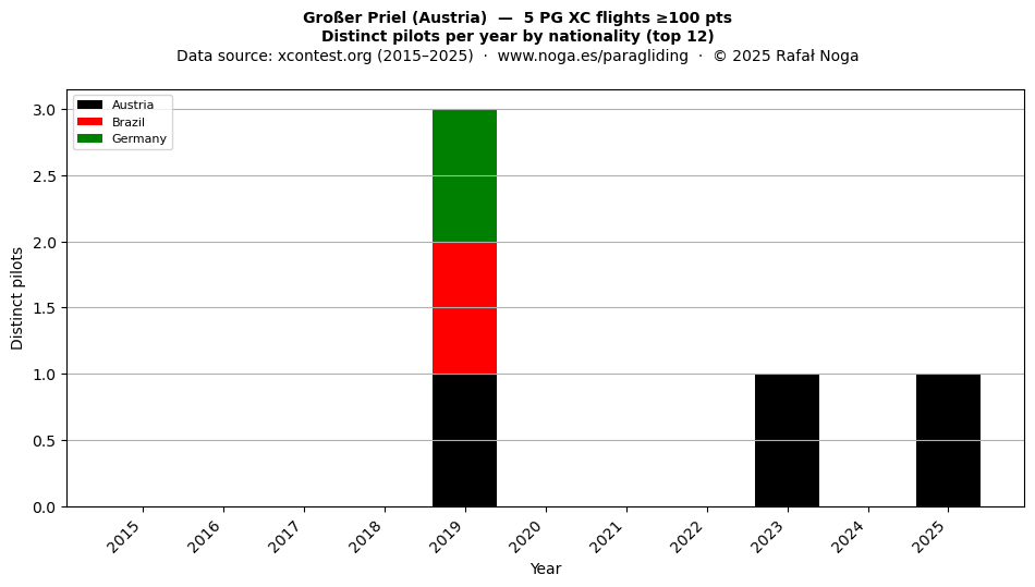 Distinct pilots per year