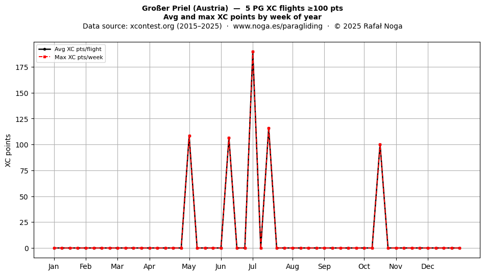 XC points by week