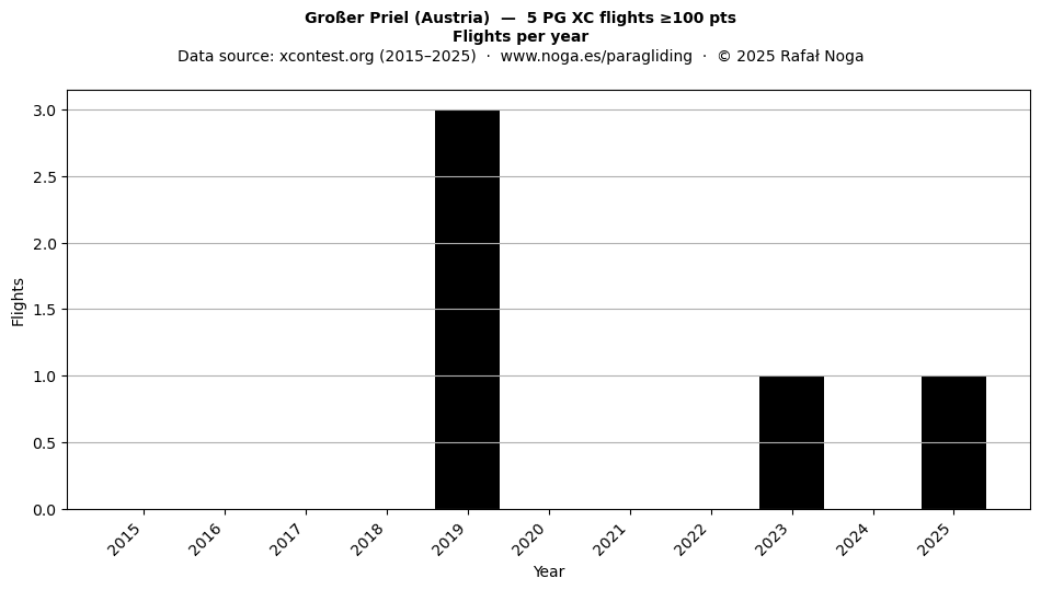 Flights per year