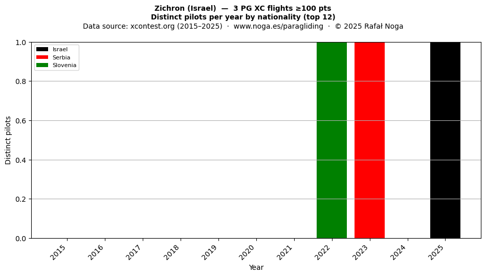 Distinct pilots per year
