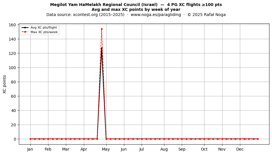 XC points by week