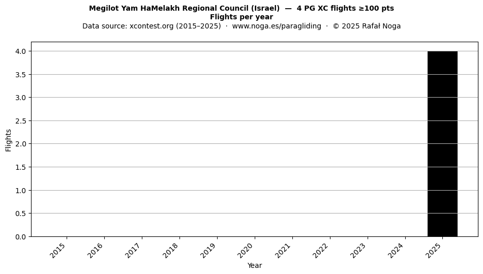 Flights per year