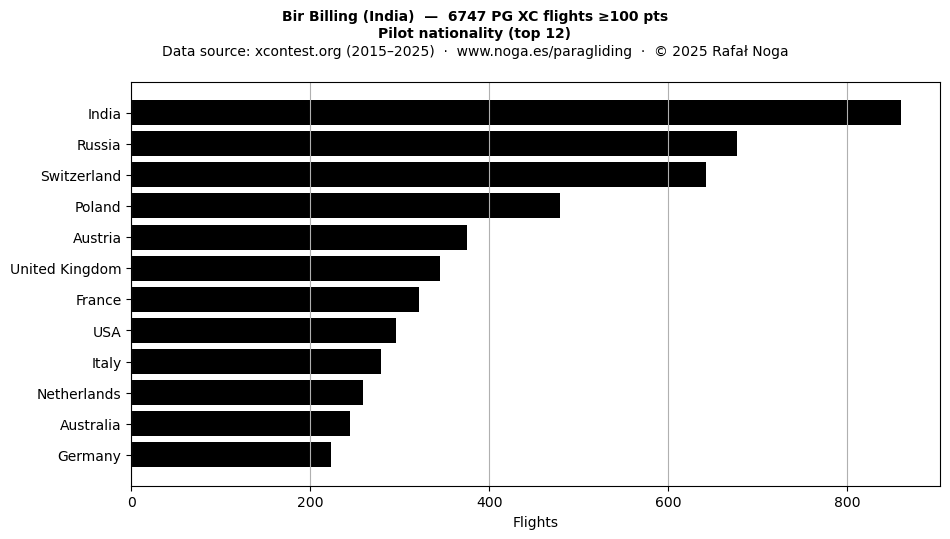 Pilot nationalities