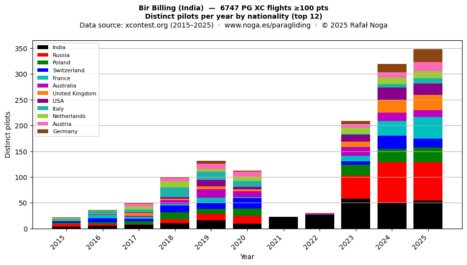 Distinct pilots per year