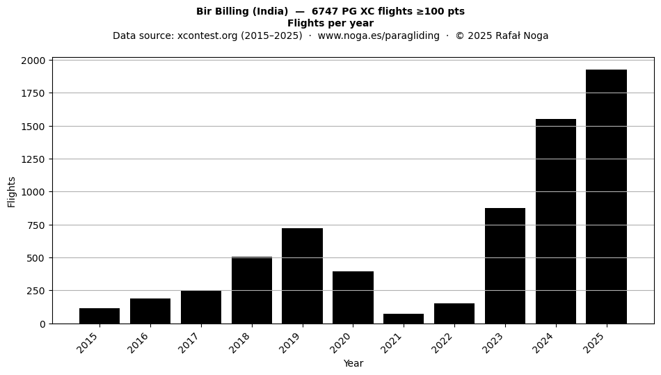 Flights per year