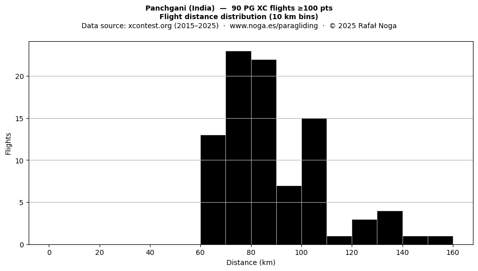 Flight distance
