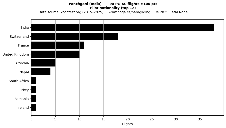 Pilot nationality