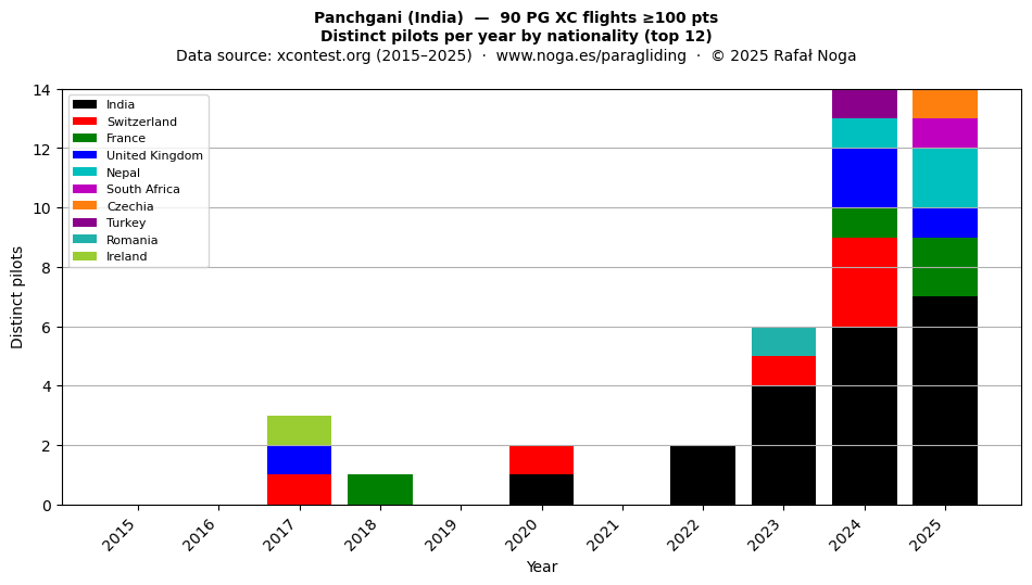 Distinct pilots per year