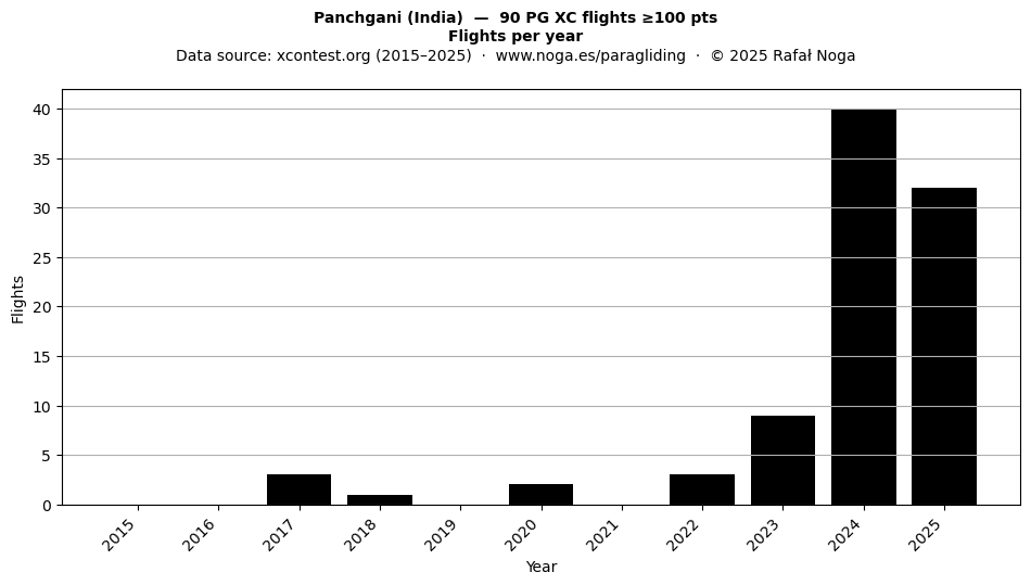 Flights per year