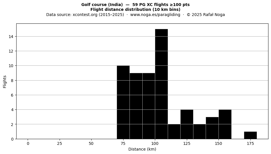 Flight distance
