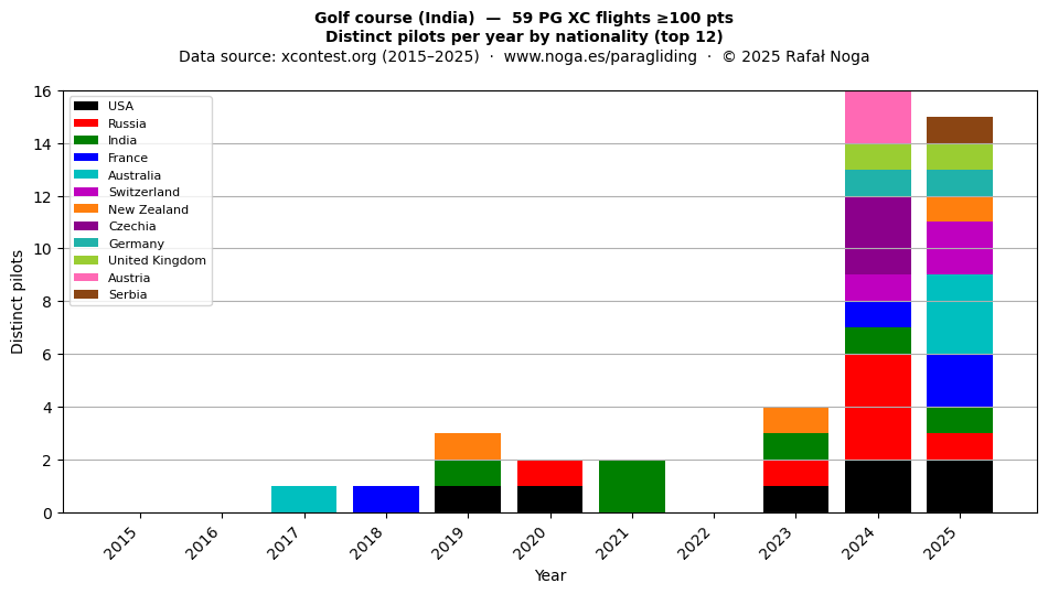 Distinct pilots per year