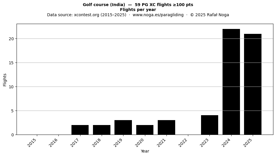 Flights per year