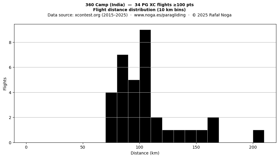 Flight distance