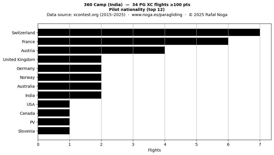 Pilot nationality