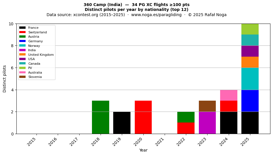 Distinct pilots per year