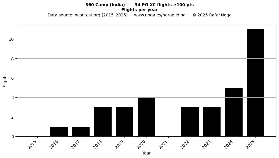 Flights per year