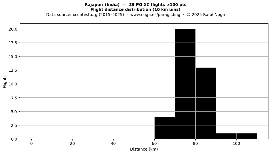 Flight distance