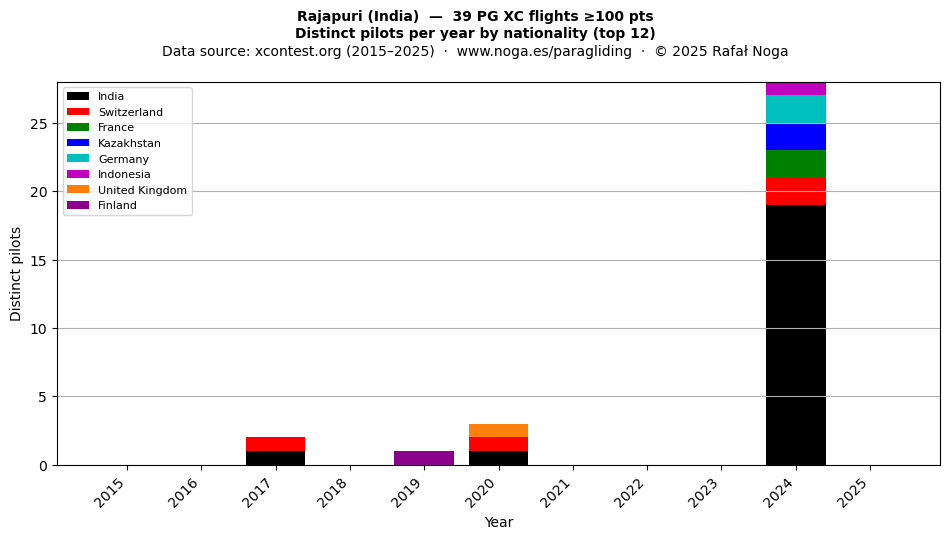 Distinct pilots per year