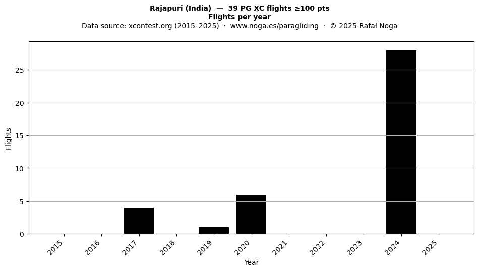 Flights per year