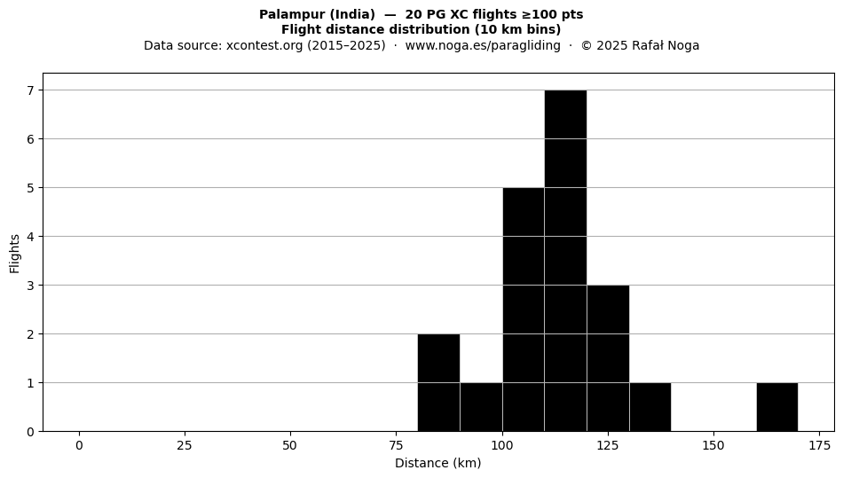 Flight distance