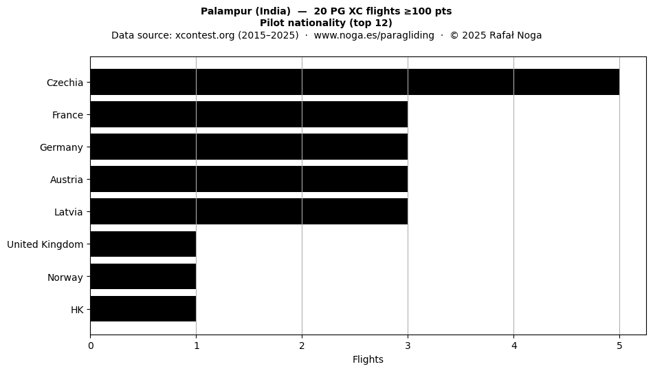 Pilot nationality