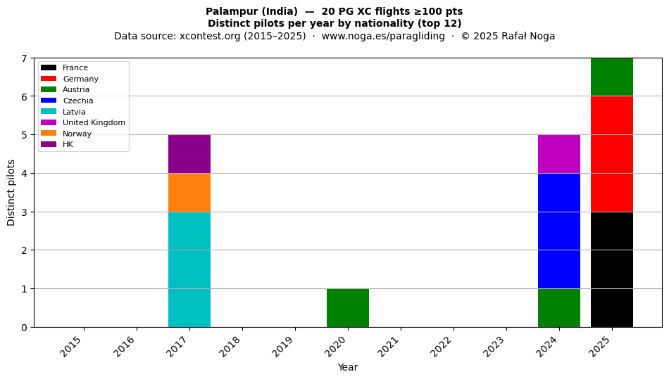 Distinct pilots per year
