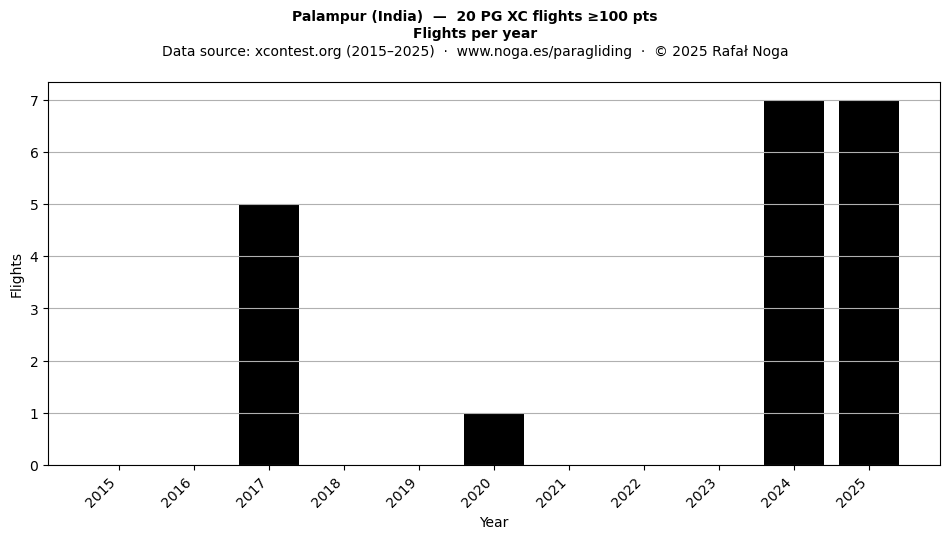 Flights per year