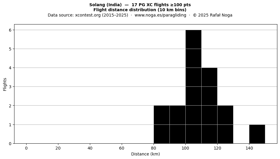 Flight distance