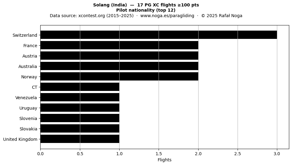 Pilot nationality