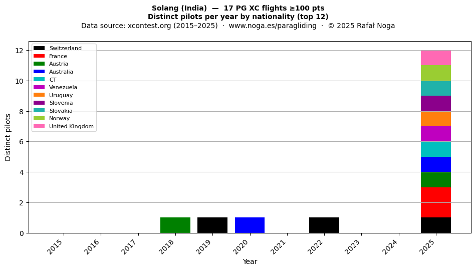 Distinct pilots per year