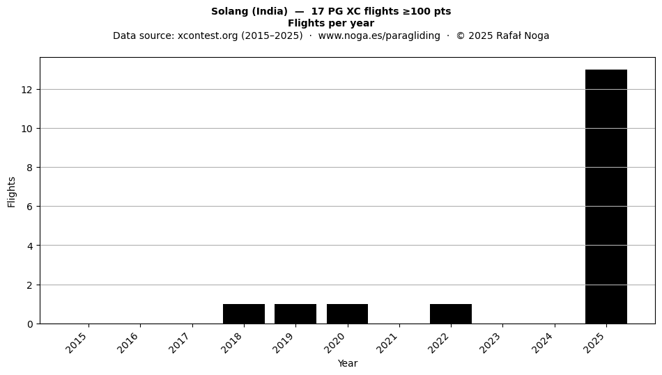 Flights per year