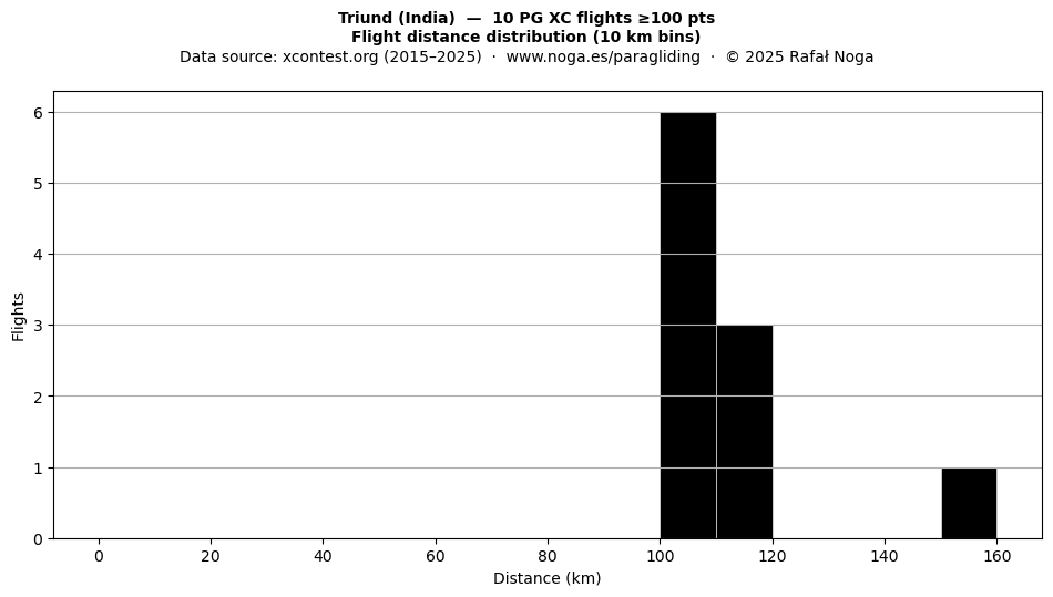 Flight distance