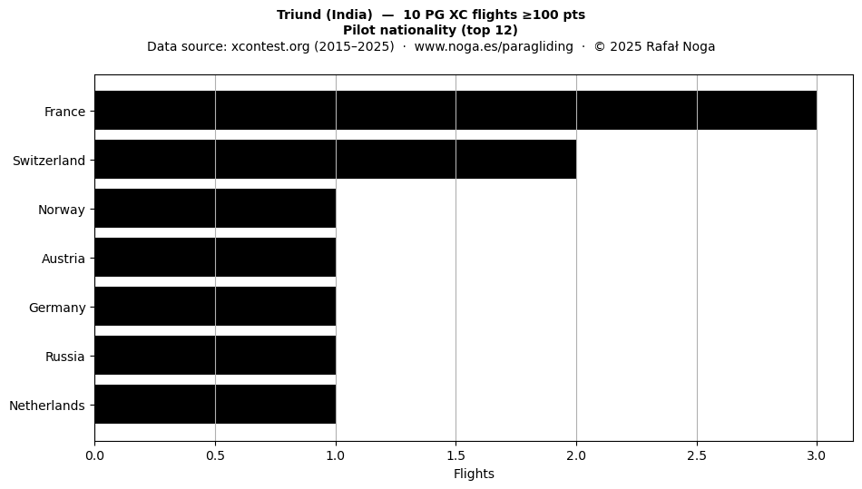 Pilot nationality