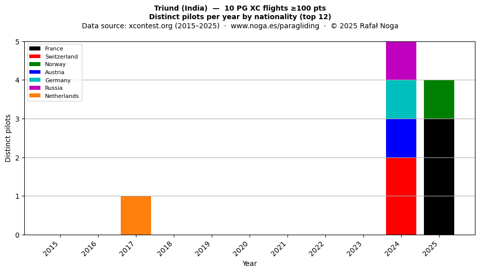 Distinct pilots per year
