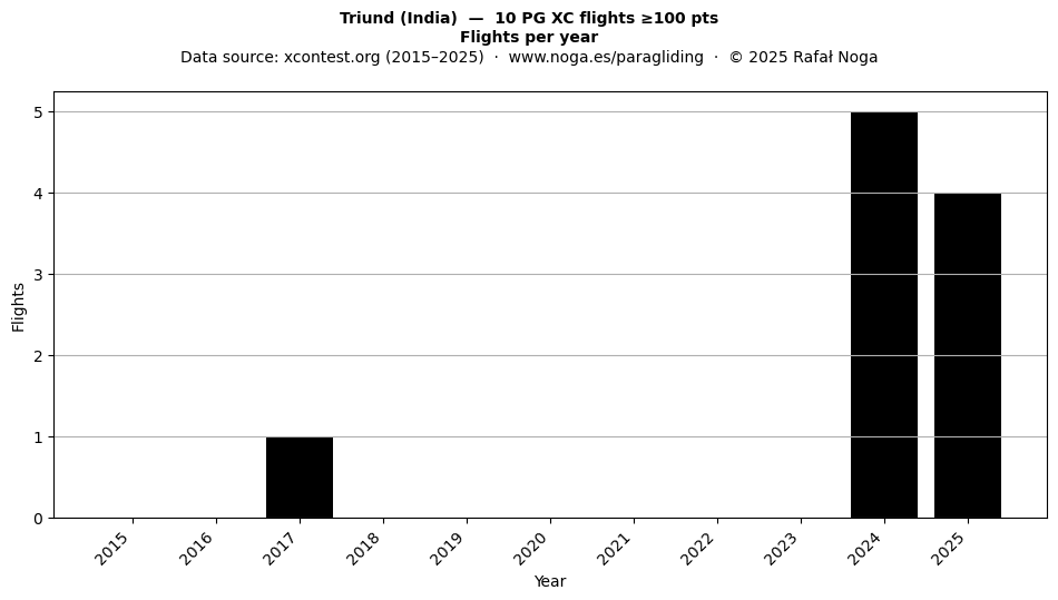 Flights per year