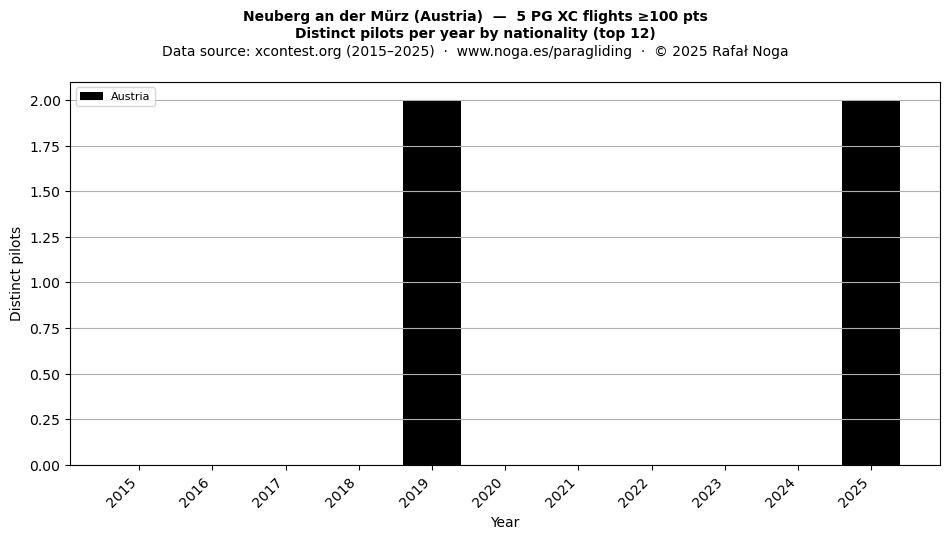 Distinct pilots per year