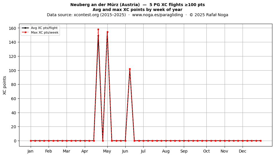 XC points by week