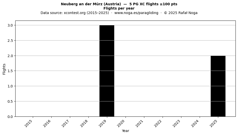 Flights per year