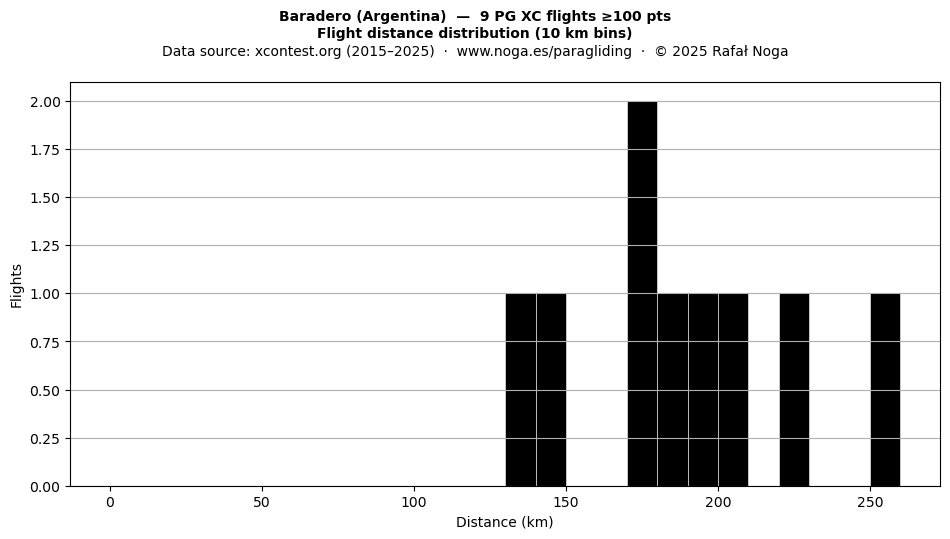 Flight distance