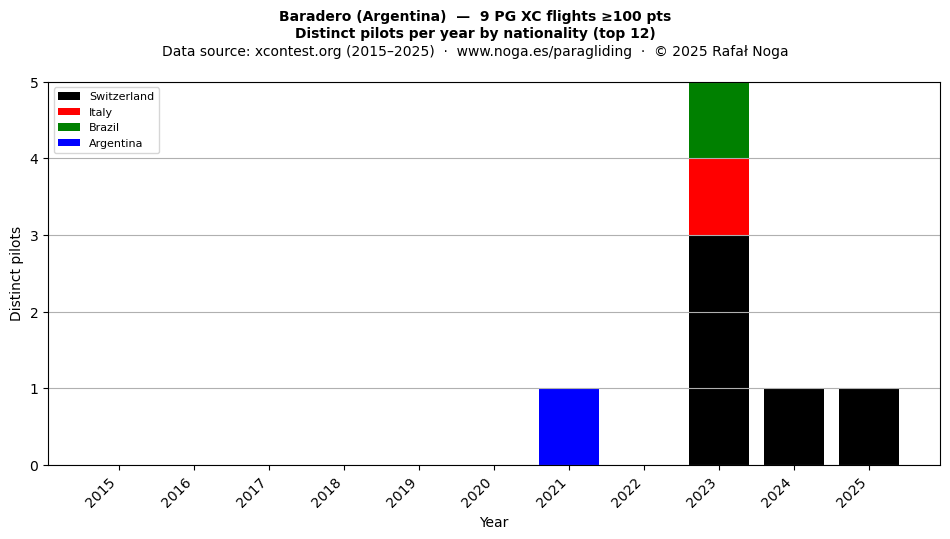Distinct pilots per year