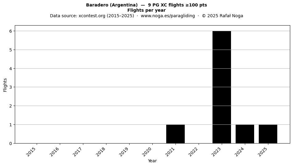 Flights per year
