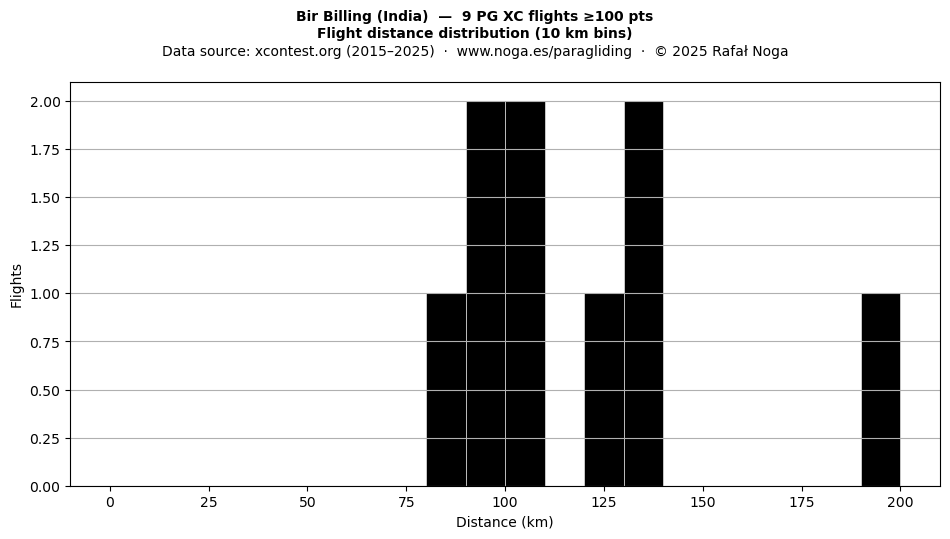Flight distance