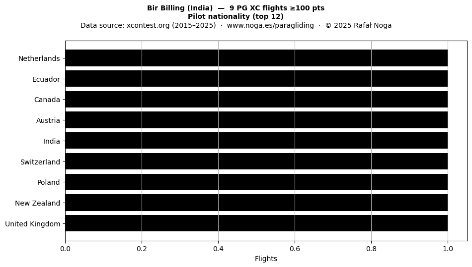 Pilot nationality