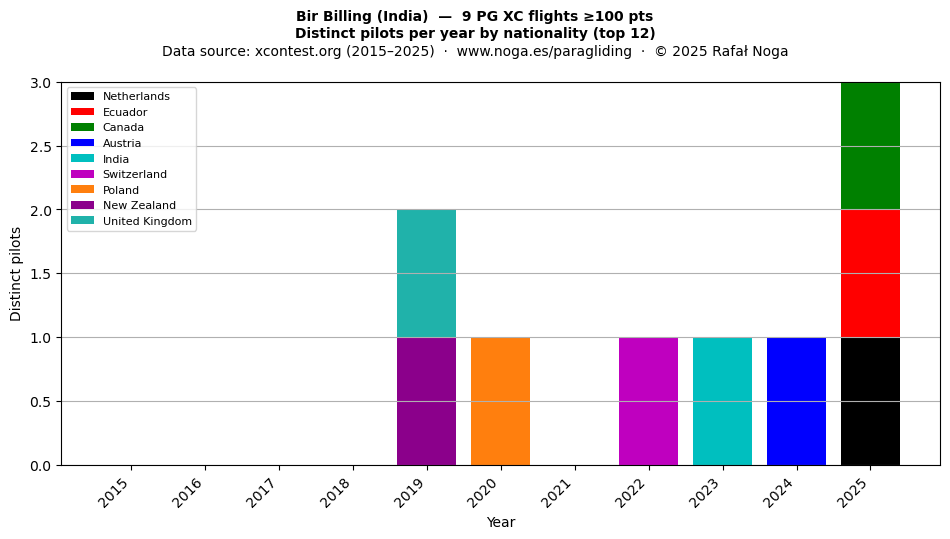Distinct pilots per year
